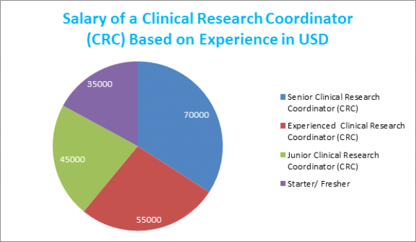 senior clinical research coordinator salary ucsf