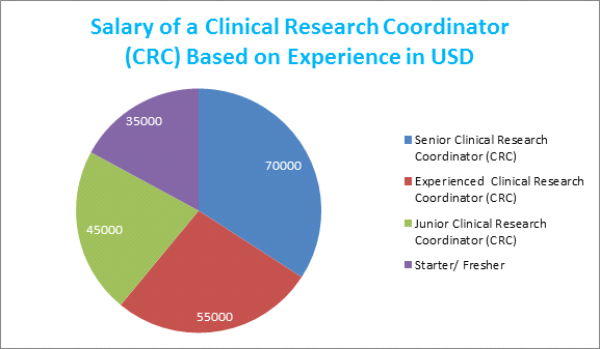 research project coordinator salary